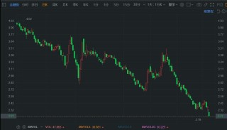 A股异动丨金融街跌超7% 上半年预亏18.21亿元-21.86亿元