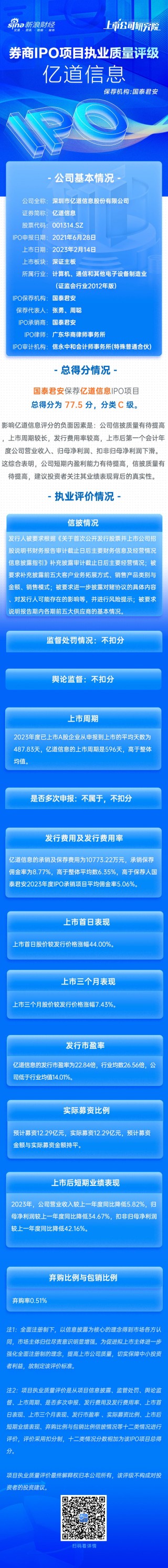 潇湘晨报[弘益配资]国泰君安保荐亿道信息IPO项目质量评级C级 募资12亿元 上市首年扣非净利润大降42%