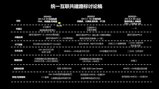 开源鸿蒙 OpenHarmony 统一互联共建 2.0 研讨会举办