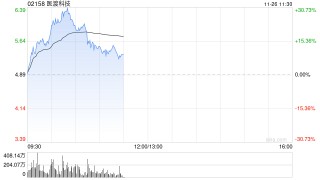医渡科技早盘持续上涨逾26% 光大证券维持“买入”评级