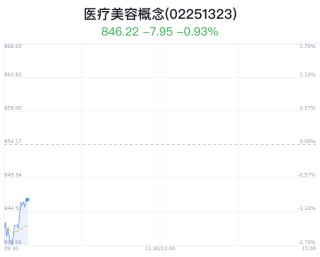 医疗美容概念盘中拉升，哈三联涨1.97%