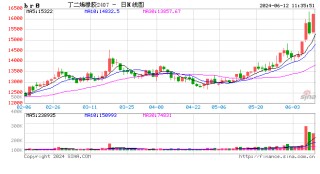 午评：丁二烯橡胶涨超3% 沪锡涨近3%