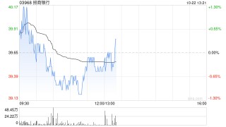 花旗：预计内银明年净息差将进一步降至1.4%以下 首选招商银行
