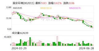 盾安环境：拟以2.15亿元收购上海大创控股权并增资