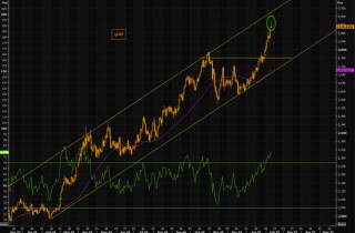 与利率、美元、比特币脱钩，黄金正在抛开一切？