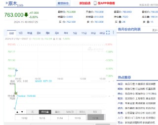 期市开盘：原木跌超6% LPG跌超3%