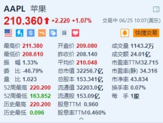 美股异动｜苹果涨超1% 小摩料2025财年有充足时间解决欧洲地区挑战