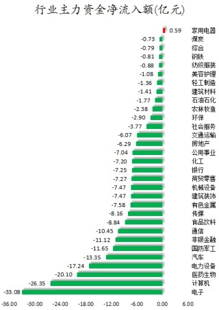 38股被主力资金减持超亿元 龙虎榜机构抢筹新时达、雄帝科技等