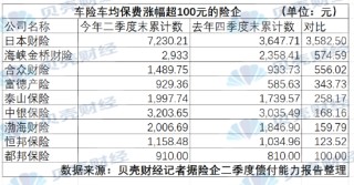 49家险企上半年车险保费出炉：最高涨三千 新能源仍未走出高价