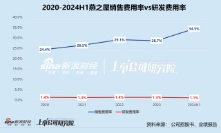 燕之屋2024盈利预警背后：大笔营销带不动收入增长 市值蒸发超三成转型路在何方