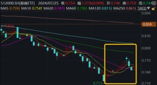 龙头4天3板，券商ETF（512000）放量涨逾1%！市场高低切换，超跌赛道大反攻，金融科技多股大涨