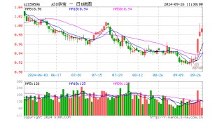 A50龙头再发力，茅台涨超3%！龙头宽基A50ETF华宝（159596）再涨超1%！连续第7日上涨！