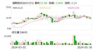 潇湘晨报:忘川速配福鞍股份：公司目前不涉及固态电池方面的业务