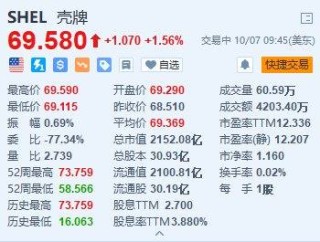 美股异动丨壳牌涨超1.5% 上调第三季度液化天然气产量预期