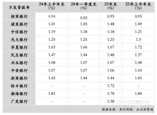 12家股份行中报分析：上半年资产规模增速放缓 5家净利润增速下降