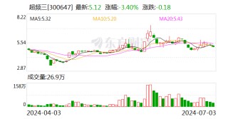 超频三：持股5%以上股东张魁拟减持不超1.31%公司股份