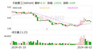 天能重工：拟以5000万元至1亿元回购公司股份