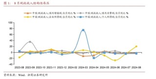 【浙商宏观||李超】财政收支形势依然严峻，关注政策提质增效