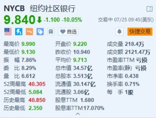 纽约社区银行一度跌超16% Q2信贷损失拨备远超预期