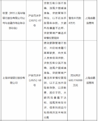 上海华瑞银行被罚合计超680万元：因绩效薪酬管理不到位 以不正当手段吸收存款等违法违规行为