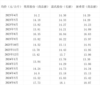 三大猪企6月生猪销售收入环比、同比均增长，温氏股份增幅最大