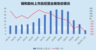 瑞和股份“追光”十年失败告终？ 深陷债务泥潭面临重整 营收规模逐年萎缩累亏16亿