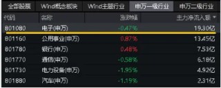 芯片突传利好！大摩唱多台积电，半导体迎“喜报潮”！领益智造近20日累涨51%，电子ETF（515260）盘中涨逾1%