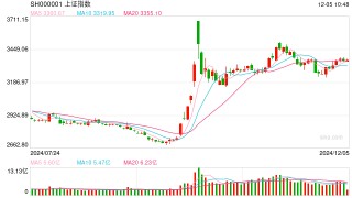 12月5日操盘必读：影响股市利好或利空消息