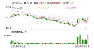 江铃汽车：上半年归母净利润同比增长22.77% 整车销量同比上升9.11%