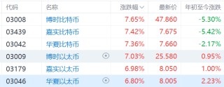 比特币突破61000，6只以太币、比特币现货ETF全线走强