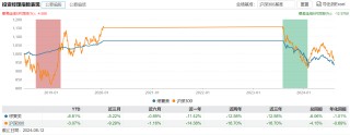 浦银安盛FOF业务总监“清仓式”卸任9只基金 继任者经验与过往业绩堪忧
