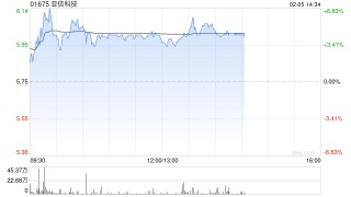 亚信科技午前涨超4% 亚信安全成为公司第一大股东