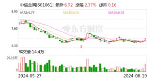 中信金属：上半年有色金属业务收入同比增长28.42%