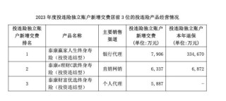 月记[老虎配资官网]泰康人寿豪掷4600万加码“银发经济”，鏖战市场前三？2024年以来已收到18张行政处罚罚单