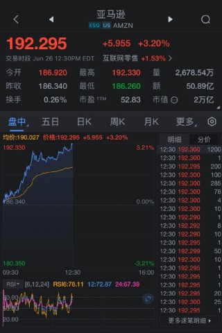 亚马逊晋级2万亿美元市值俱乐部 对人工智能的乐观情绪助推涨势