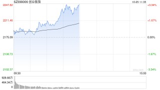午评：创指半日涨3% 光伏、电池概念联袂领涨