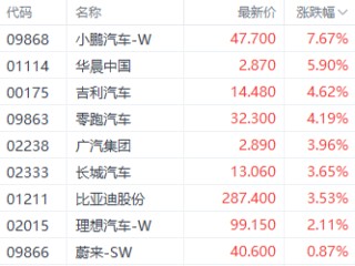 港股三大指数集体收红 汽车和券商股表现强势
