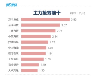 收盘丨创业板指跌1.44%，两市成交额跌破6000亿元