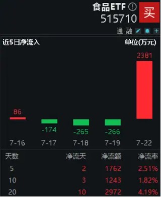逢低抢筹！吃喝板块震荡回调，食品ETF（515710）单日吸金2381万元！