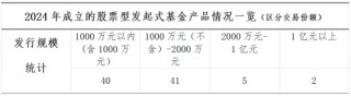 数读发起式基金