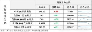 油价高开低走收跌，部分资金离场观望，回调过程有明显的抗跌特征