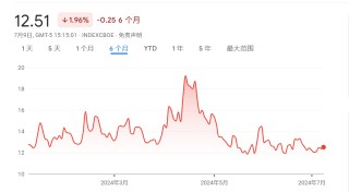 系好安全带！摩根大通警告：美股动荡即将在明晚到来