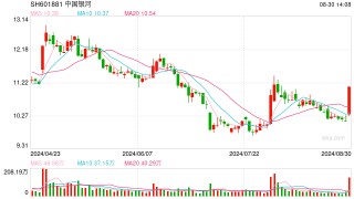 券商全线大爆发！中国银河涨停 天风证券、中金公司涨超4%