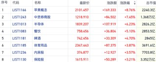 恒指反弹场内做多情绪回潮 三条主线趋势愈发清晰