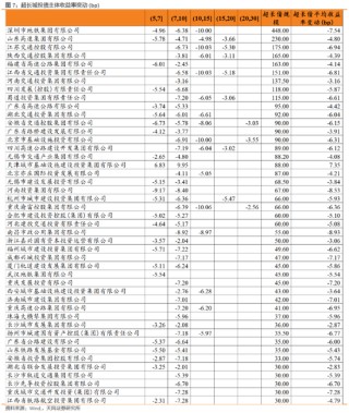 利差周度：收益率下行，利差震荡
