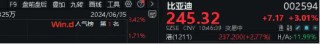 比亚迪"杀疯了"!飙涨超3%上探阶段高点！四部门推动智能网联汽车准入试点，智能电动车ETF(516380)盘中劲涨2%