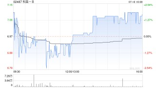 科笛-B7月16日耗资约77万港元回购11.08万股