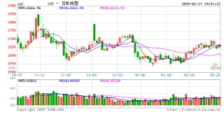 股指期货触底回升 IH主力合约涨0.74%
