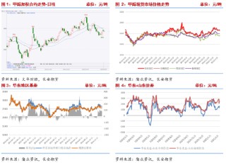 长安期货张晨：进口减量与国内供应增长并存，甲醇上下两难