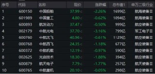 主力突然撤离，中航系中船系全线调整！国防军工ETF（512810）跌1.34%连失多根均线！